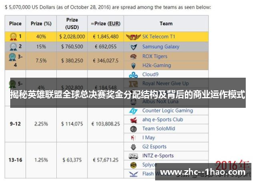 揭秘英雄联盟全球总决赛奖金分配结构及背后的商业运作模式 揭秘英雄联盟全球总决赛奖金分配结构及背后的商业运作模式