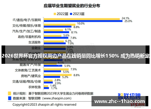 2026世界杯官方授权周边产品在线销量同比增长150% 成为热销新宠