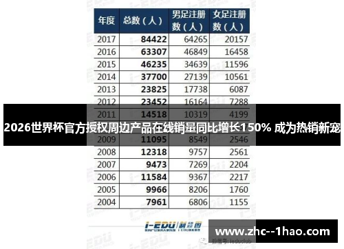 2026世界杯官方授权周边产品在线销量同比增长150% 成为热销新宠